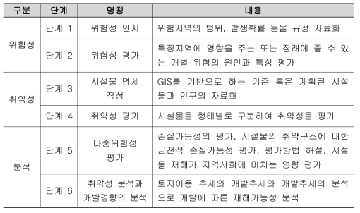 HAZUS 손실 추정 방법론