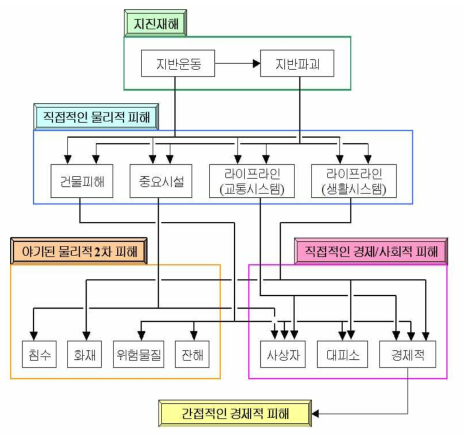 HAZUS-지진의 분석단계별 모듈