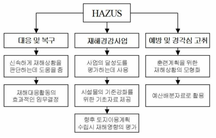 HAZUS 활용 체계