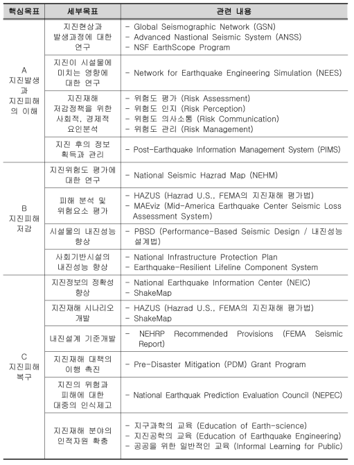 NEHRP 전략계획의 핵심목표, 세부목표 및 내용