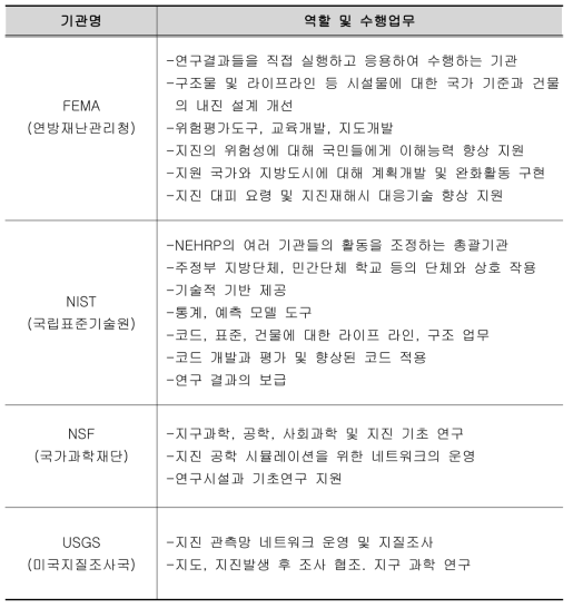 지진재해 대응 관련기관의 역할 및 수행업무