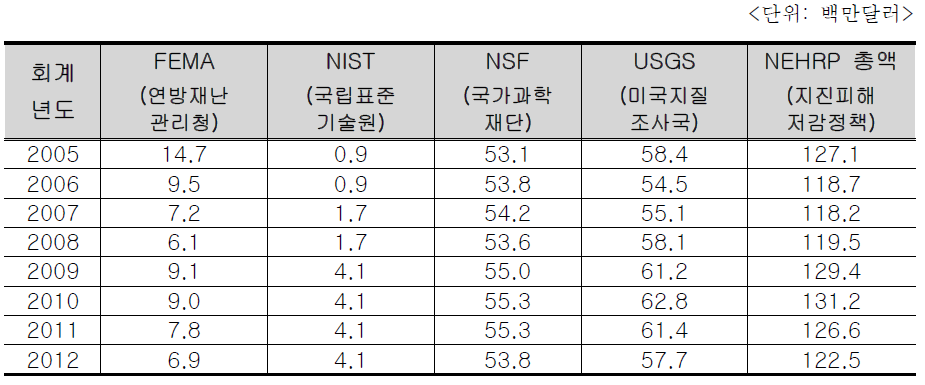 지진피해 저감정책 프로그램 관련 실행예산(2005년~2012년)