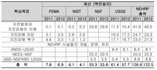 NEHRP 핵심목표별 실행예산안 비교 (2011년, 2012년)