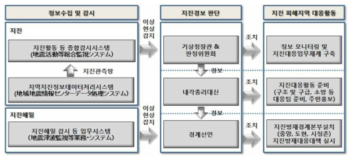 일본의 지진재해 대응 조직체계 출처 : 지진재해 대응 및 관리체계에 관한 감사접근 방안, 심형섭, 2011