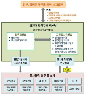 지진조사연구 추진본부의 구성 및 역할