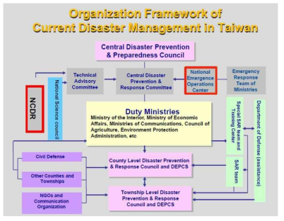 대만의 지진재해 대응 조직체계