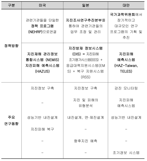 선진국 지진재해 대응 기술개발의 시사점