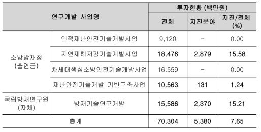 소방방재청 지진재해 분야 R/D 투자현황 (2008년～2011년)