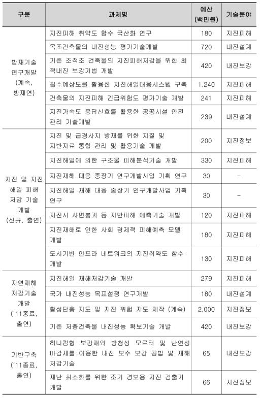 소방방재청 지진재해 분야 기술개발 과제현황 (2008년~2012년)