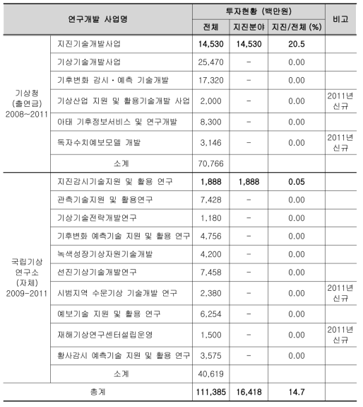 기상청 지진분야 R&D 사업 투자현황