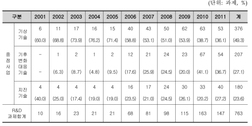기상청 중점사업에 대한 R&D(출연금) 연도별 과제 선정현황