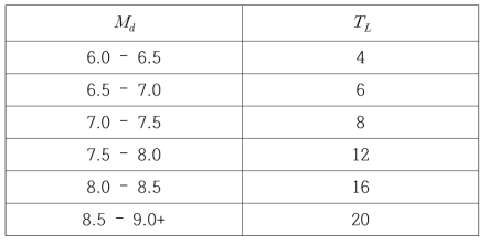 장주기 전이주기 (FERC Guideline)