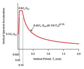 NEHRP의 수직설계스펙트럼