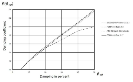 감쇠비에 따른 감쇠계수 문헌별 비교