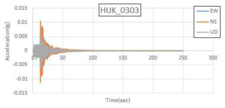 홍도해역지진(2003.03.22) HUK 가속도 시간 이력