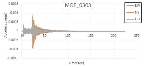 홍도해역지진(2003.03.22) MOP 가속도 시간 이력