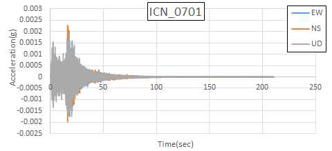 오대산지진(2007.01.20) ICN 가속도 시간 이력