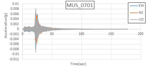 오대산지진(2007.01.20) MUS 가속도 시간 이력