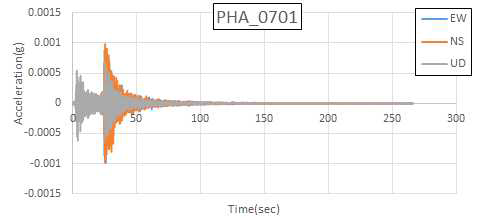 오대산지진(2007.01.20) PHA 가속도 시간 이력