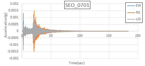 오대산지진(2007.01.20) SEO 가속도 시간 이력