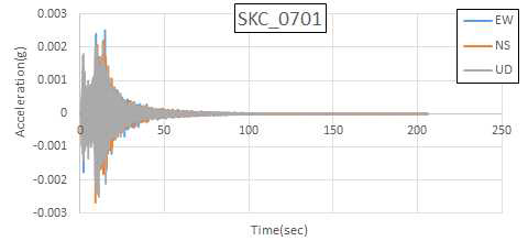 오대산지진(2007.01.20) SKC 가속도 시간 이력