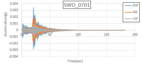 오대산지진(2007.01.20) SWO 가속도 시간 이력