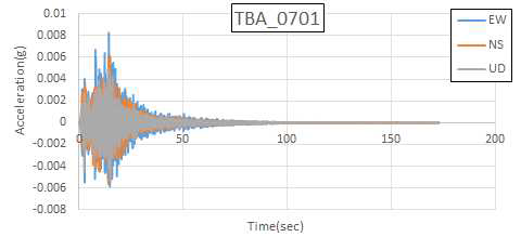 오대산지진(2007.01.20) TBA 가속도 시간 이력