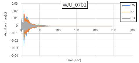 오대산지진(2007.01.20) WJU 가속도 시간 이력