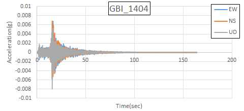 서격렬비도 해역 지진(2014.04.01) GBI 가속도 시간 이력