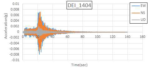 서격렬비도 해역 지진(2014.04.01) DEI 가속도 시간 이력