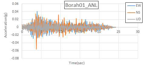 Borah Peak, ID-01(1983.10.28) ANL 가속도 시간 이력