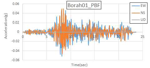 Borah Peak, ID-01(1983.10.28) PBF 가속도 시간 이력