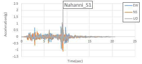 Nahanni, Canada(1985.12.23) Site 1 가속도 시간 이력