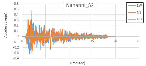 Nahanni, Canada(1985.12.23) Site 2 가속도 시간 이력