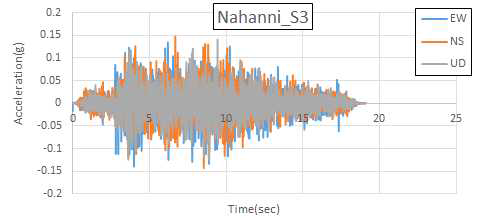 Nahanni, Canada(1985.12.23) Site 3 가속도 시간 이력