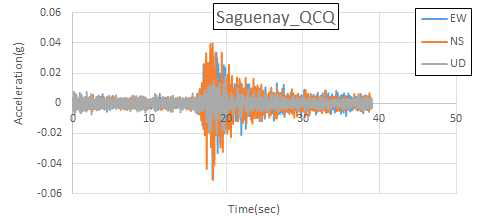 Saguenay, Canada(1988) QCQ 가속도 시간 이력