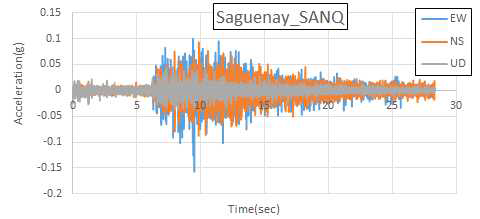 Saguenay, Canada(1988) SANQ 가속도 시간 이력