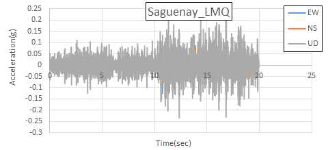 Saguenay, Canada(1988) LMQ 가속도 시간 이력