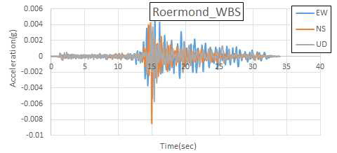 Roermond, Netherlands(1992.04.13) WBS 가속도 시간 이력