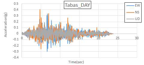 Tabas, Iran(1978.09.16) Dayhook 가속도 시간 이력