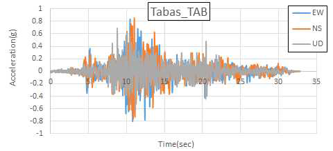 Tabas, Iran(1978.09.16) Tabas 가속도 시간 이력