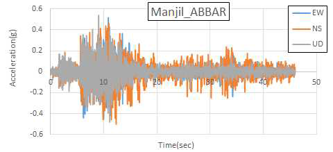 Manjil, Iran(1990.06.20.) Abbar 가속도 시간 이력