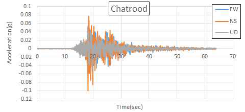 Zarand, Iran(2005.02.22) Chatrood 가속도 시간 이력