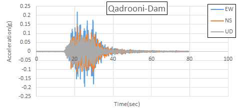 Zarand, Iran(2005.02.22.) Qadrooni Dam 가속도 시간 이력