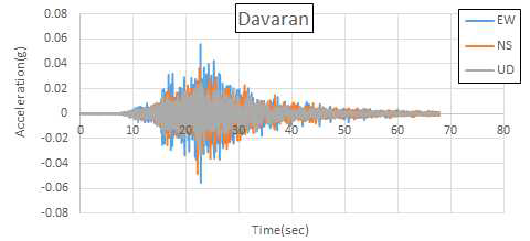 Zarand, Iran(2005.02.22.) Davaran 가속도 시간 이력