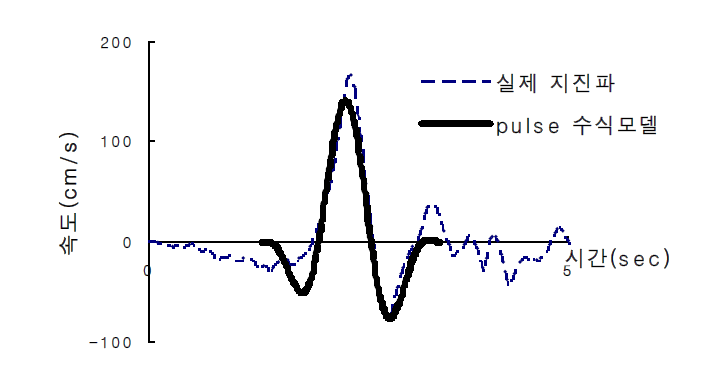 NFGM 속도시간이력의 펄스 수식 모델