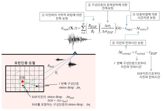 전파시간 및 진폭이 수정된 EGF의 합산