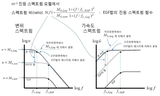 모사대상의 큰 규모 지진과 EGF합(sum)의 스펙트럼 비(ratio). fc 는 모서리 주파수, 그리고 하위첨자 ‘Leq’와 ‘sum’은 각각 큰 지진 및 EGF합을 뜻함