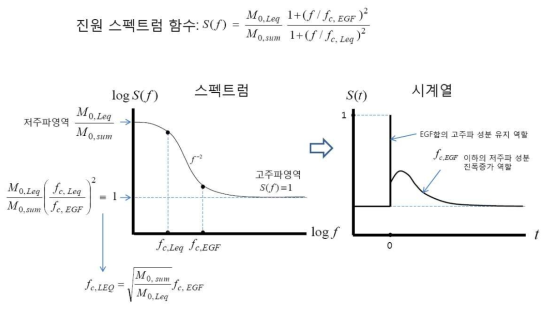 EGF합(sum)의 진원스펙트럼 함수와 시계열