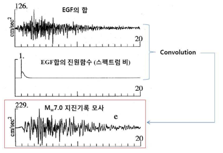 EGF합에 진원함수(스펙트럼 비)의 적용: 저주파 신호 복원(Modified from Frankel,1995)